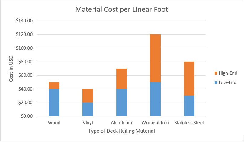 material cost chart